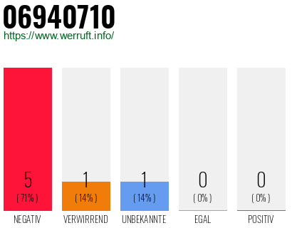 Rufnummer 06940710 Telefonnummer 06940710