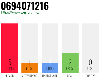 Rufnummer 0694071216 Telefonnummer 0694071216