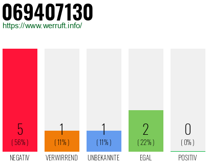 Rufnummer 069407130 Telefonnummer 069407130