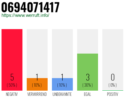 Rufnummer 0694071417 Telefonnummer 0694071417