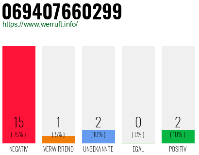 Rufnummer 069407660299 Telefonnummer 069407660299
