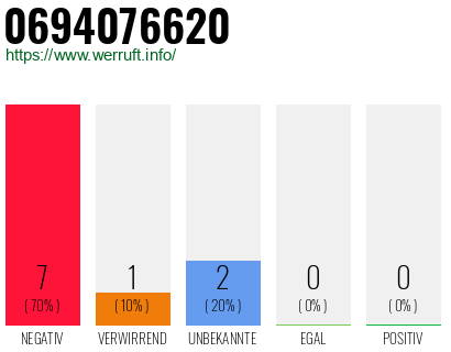 Rufnummer 0694076620 Telefonnummer 0694076620