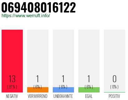 Rufnummer 069408016122 Telefonnummer 069408016122