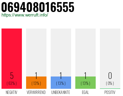 Rufnummer 069408016555 Telefonnummer 069408016555