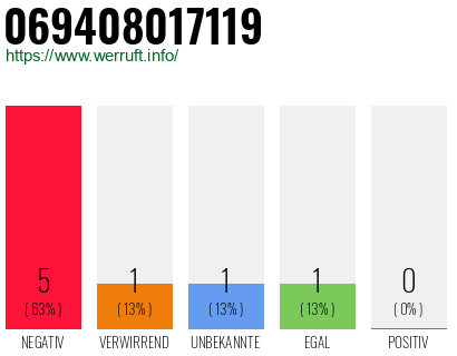 Rufnummer 069408017119 Telefonnummer 069408017119