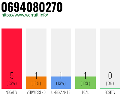 Rufnummer 0694080270 Telefonnummer 0694080270
