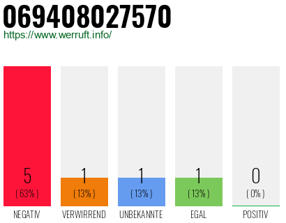 Rufnummer 069408027570 Telefonnummer 069408027570