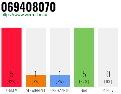 Rufnummer 069408070 Telefonnummer 069408070