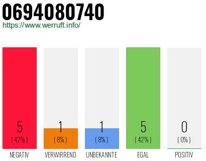 Rufnummer 0694080740 Telefonnummer 0694080740
