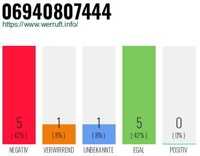Rufnummer 06940807444 Telefonnummer 06940807444