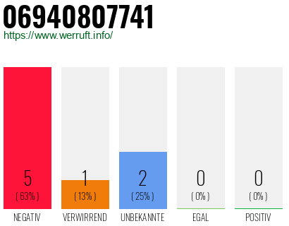 Rufnummer 06940807741 Telefonnummer 06940807741