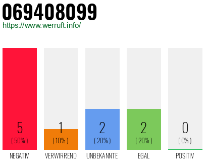 Rufnummer 069408099 Telefonnummer 069408099