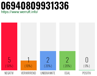 Rufnummer 06940809931336 Telefonnummer 06940809931336