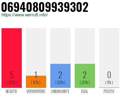 Rufnummer 06940809939302 Telefonnummer 06940809939302