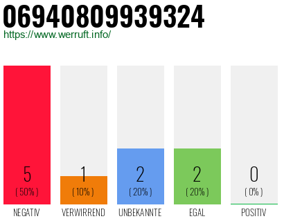 Rufnummer 06940809939324 Telefonnummer 06940809939324