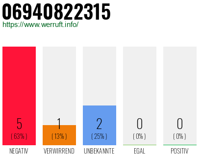 Rufnummer 06940822315 Telefonnummer 06940822315
