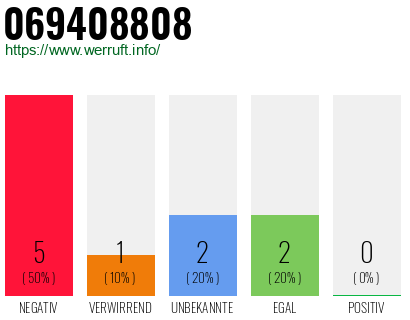 Rufnummer 069408808 Telefonnummer 069408808