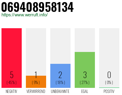 Rufnummer 069408958134 Telefonnummer 069408958134