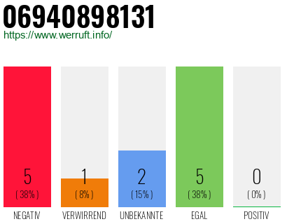 Rufnummer 06940898131 Telefonnummer 06940898131