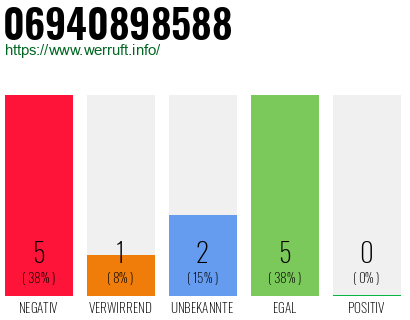 Rufnummer 06940898588 Telefonnummer 06940898588