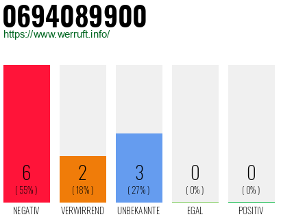 Rufnummer 0694089900 Telefonnummer 0694089900