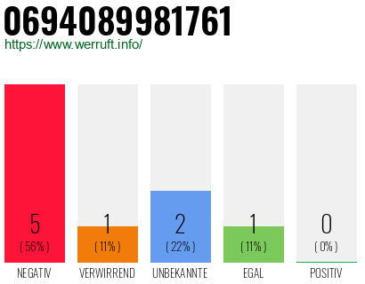 Rufnummer 0694089981761 Telefonnummer 0694089981761