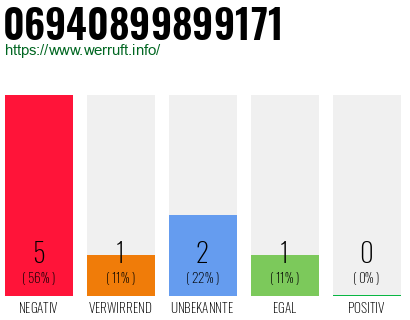 Rufnummer 06940899899171 Telefonnummer 06940899899171