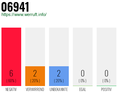 Rufnummer 06941 Telefonnummer 06941