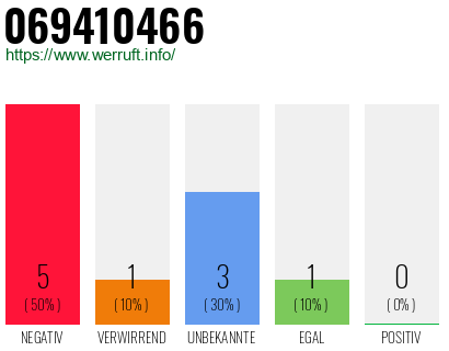 Rufnummer 069410466 Telefonnummer 069410466