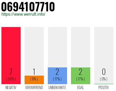 Rufnummer 0694107710 Telefonnummer 0694107710
