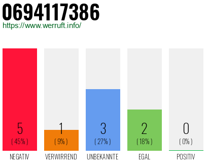 Rufnummer 0694117386 Telefonnummer 0694117386