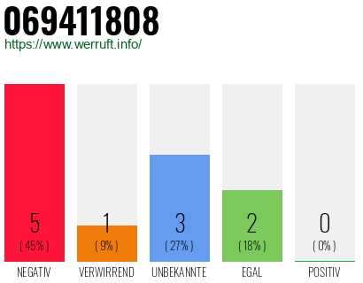 Rufnummer 069411808 Telefonnummer 069411808