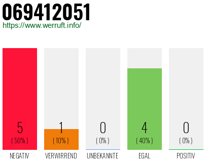 Rufnummer 069412051 Telefonnummer 069412051