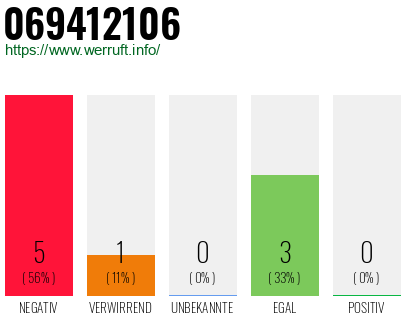 Rufnummer 069412106 Telefonnummer 069412106