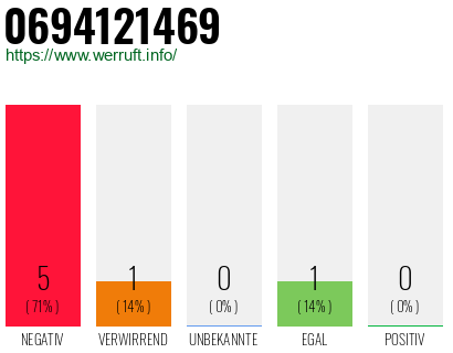 Rufnummer 0694121469 Telefonnummer 0694121469