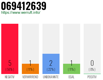 Rufnummer 069412639 Telefonnummer 069412639
