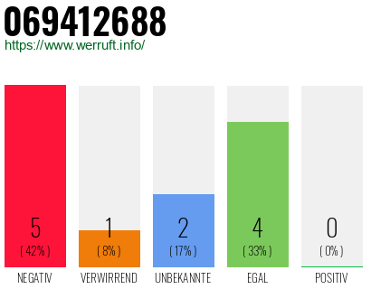 Rufnummer 069412688 Telefonnummer 069412688