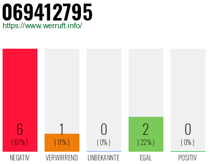 Rufnummer 069412795 Telefonnummer 069412795