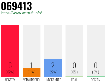 Rufnummer 069413 Telefonnummer 069413