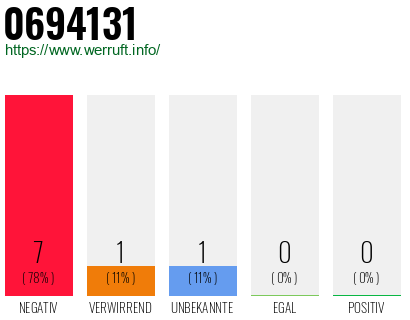 Rufnummer 0694131 Telefonnummer 0694131