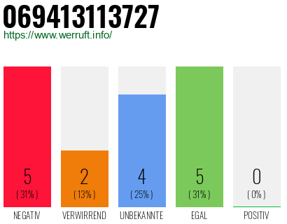 Rufnummer 069413113727 Telefonnummer 069413113727