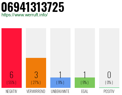 Rufnummer 06941313725 Telefonnummer 06941313725