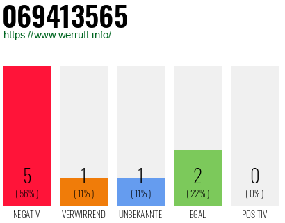 Rufnummer 069413565 Telefonnummer 069413565