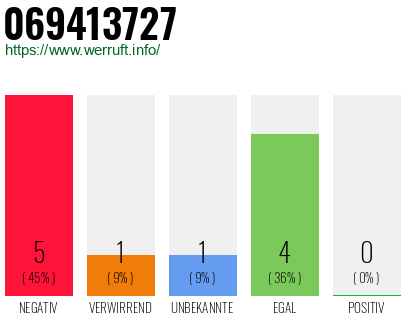 Rufnummer 069413727 Telefonnummer 069413727