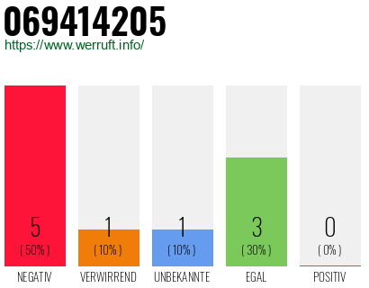 Rufnummer 069414205 Telefonnummer 069414205