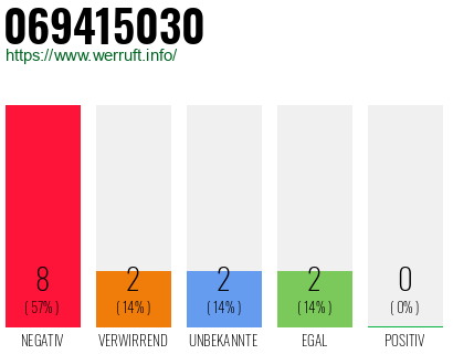 Rufnummer 069415030 Telefonnummer 069415030