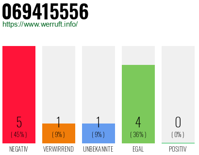 Rufnummer 069415556 Telefonnummer 069415556