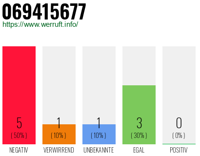 Rufnummer 069415677 Telefonnummer 069415677