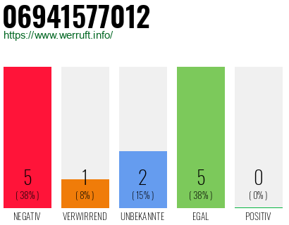 Rufnummer 06941577012 Telefonnummer 06941577012