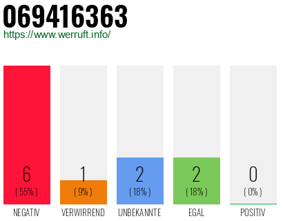 Rufnummer 069416363 Telefonnummer 069416363